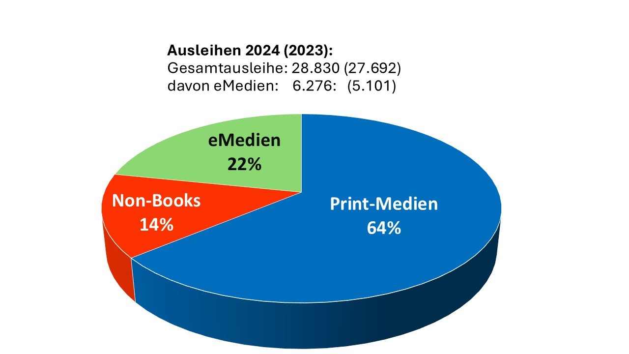 2024_2023 Kreisdiagramm (c) KÖB Odenthal